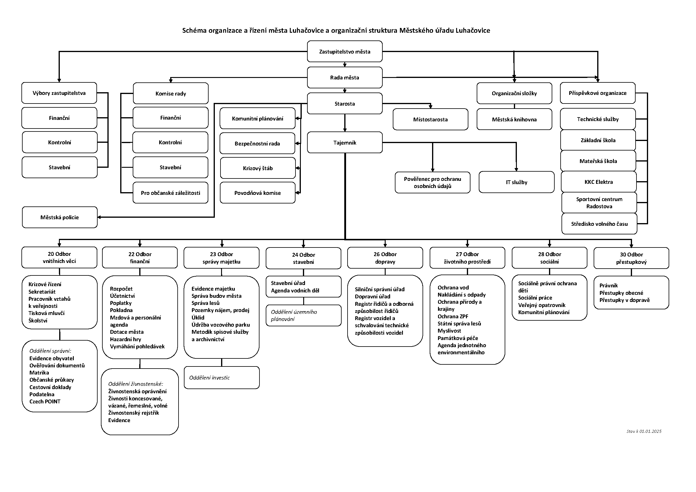 Organizační struktura MěU Luhačovice